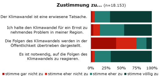 Ergebnisse der Befragung: Über 80 Prozent stimmen zu, dass der Klimawandel eine erwiesene Tatsache und ein Ernst zu nehmendes Problem ist und es notwendig ist, auf die Folgen des Klimawandels zu reagieren. 75 Prozent stimmen nicht zu, dass die Folgen des Klimawandels in der Öffentlichkeit übertrieben dargestellt werden. 